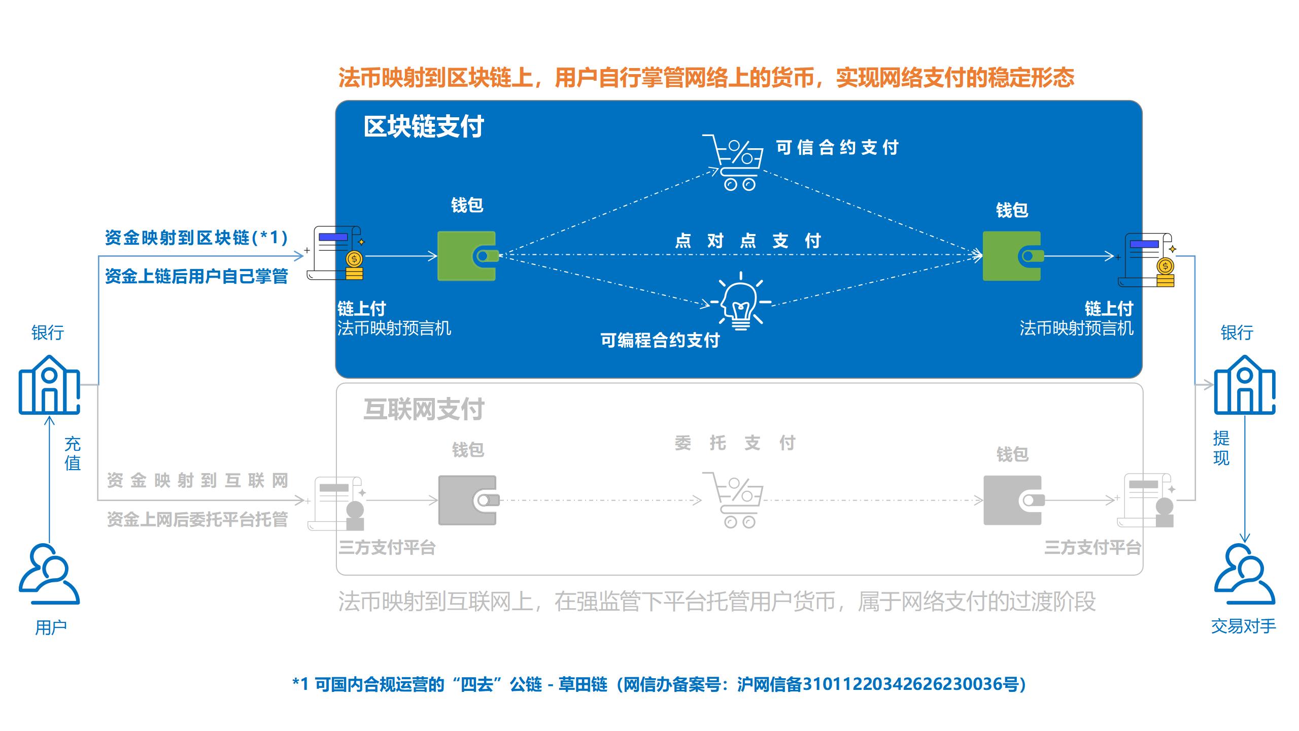 链上付架构对比传统支付